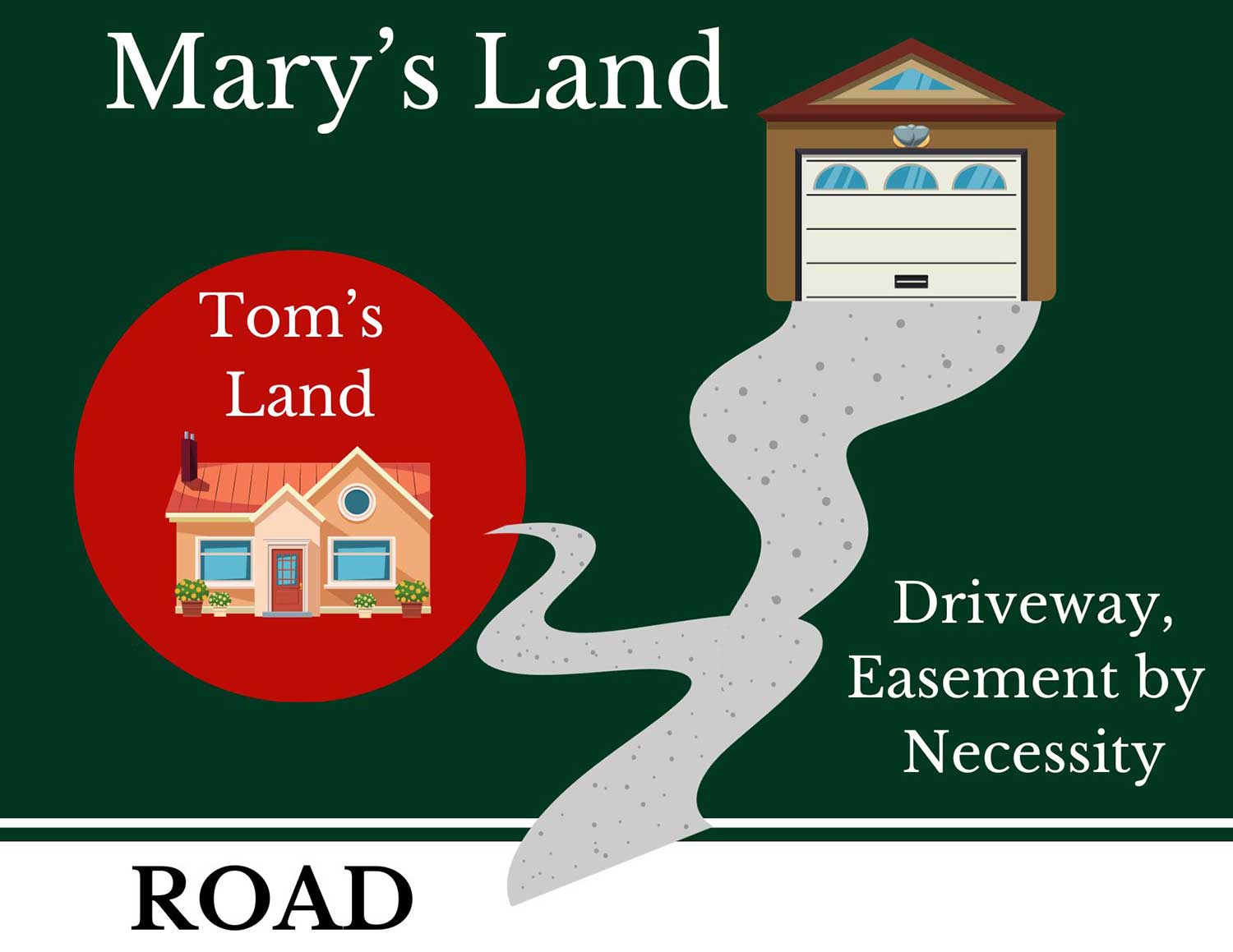 understanding-easements-route-63-realty